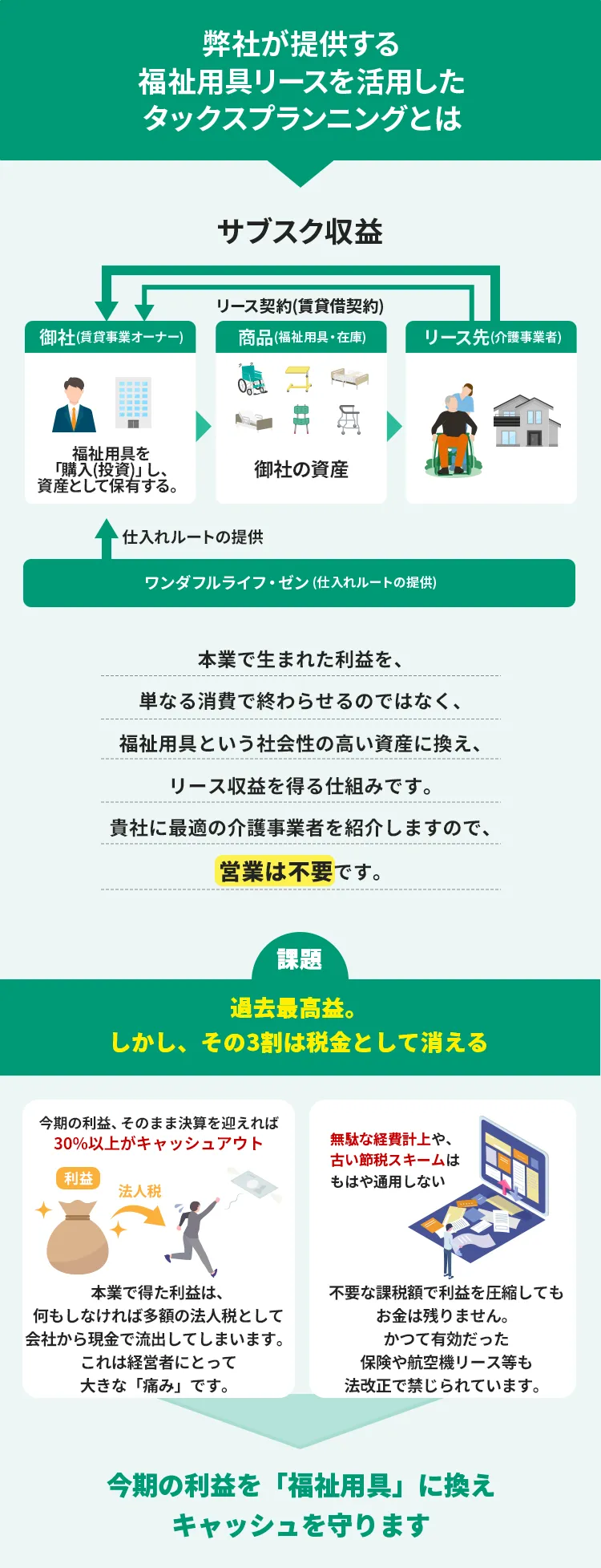 福祉用具リースを活用したタックスプランニングの仕組み