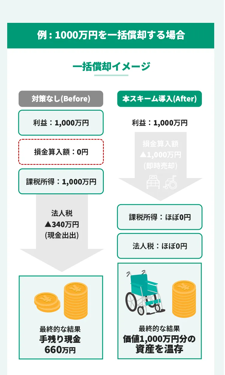 例：1000万円を一括償却する場合のシミュレーション