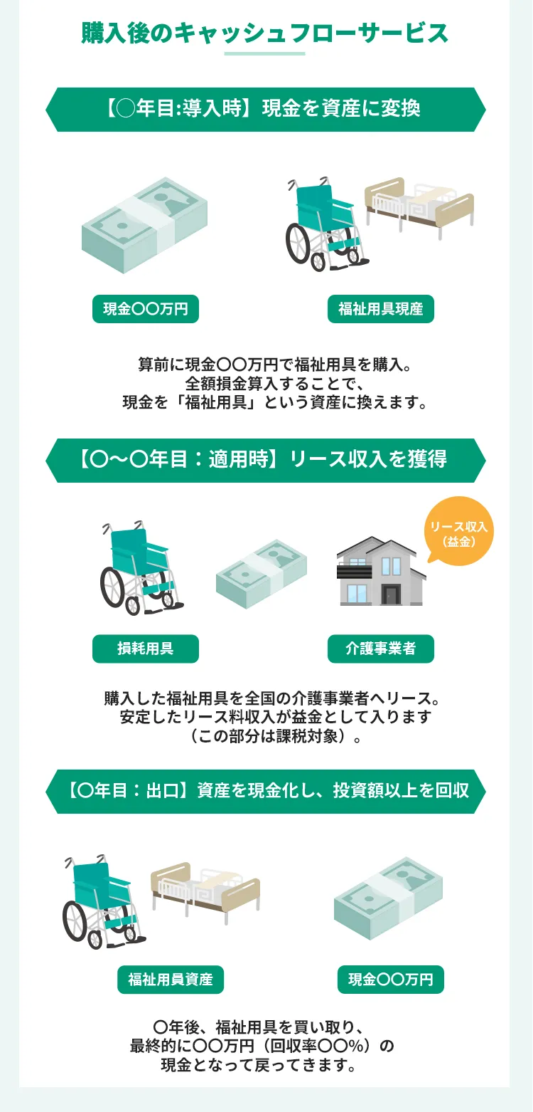 購入後のキャッシュフローサービス